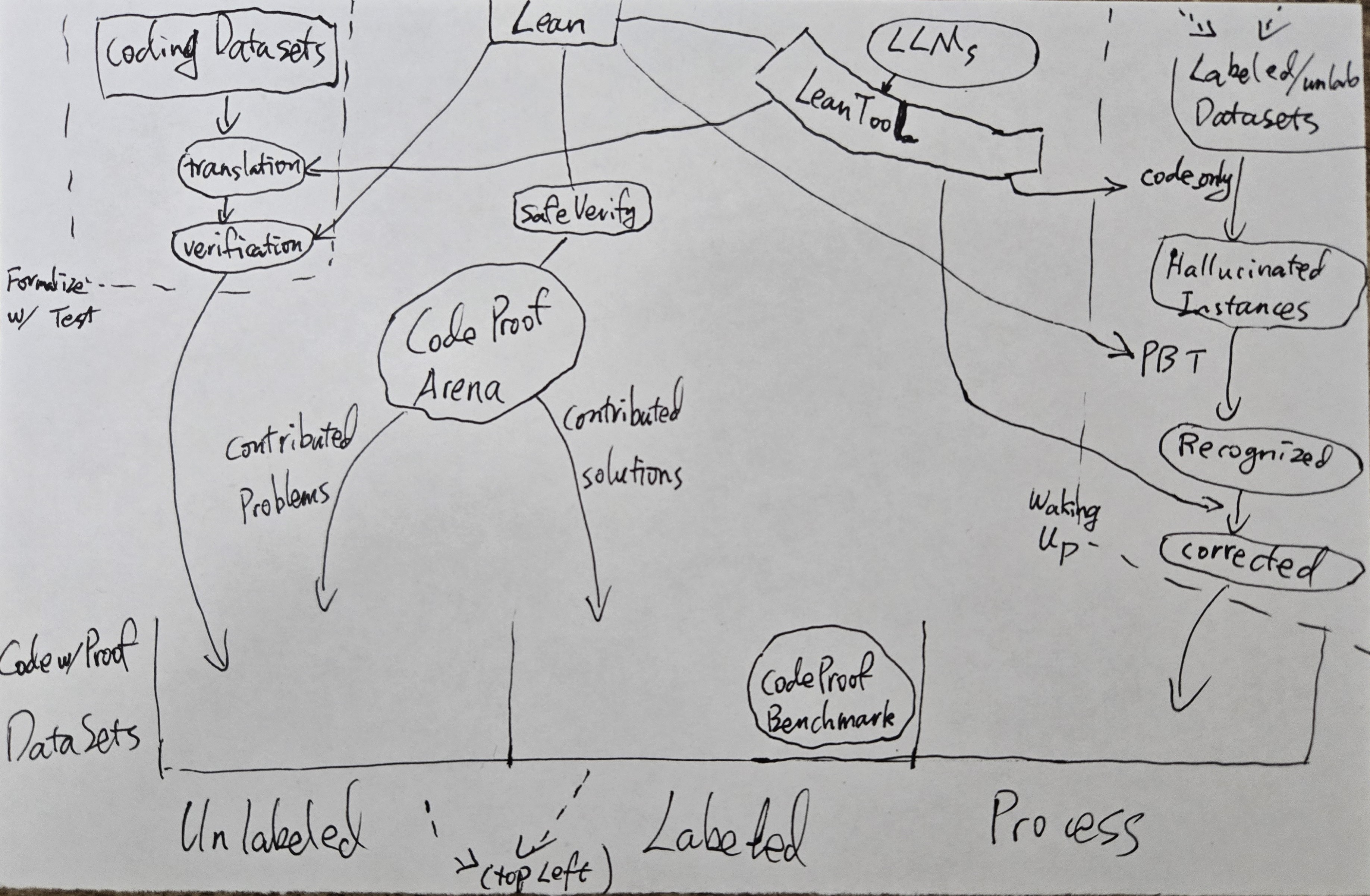 Data creation processes